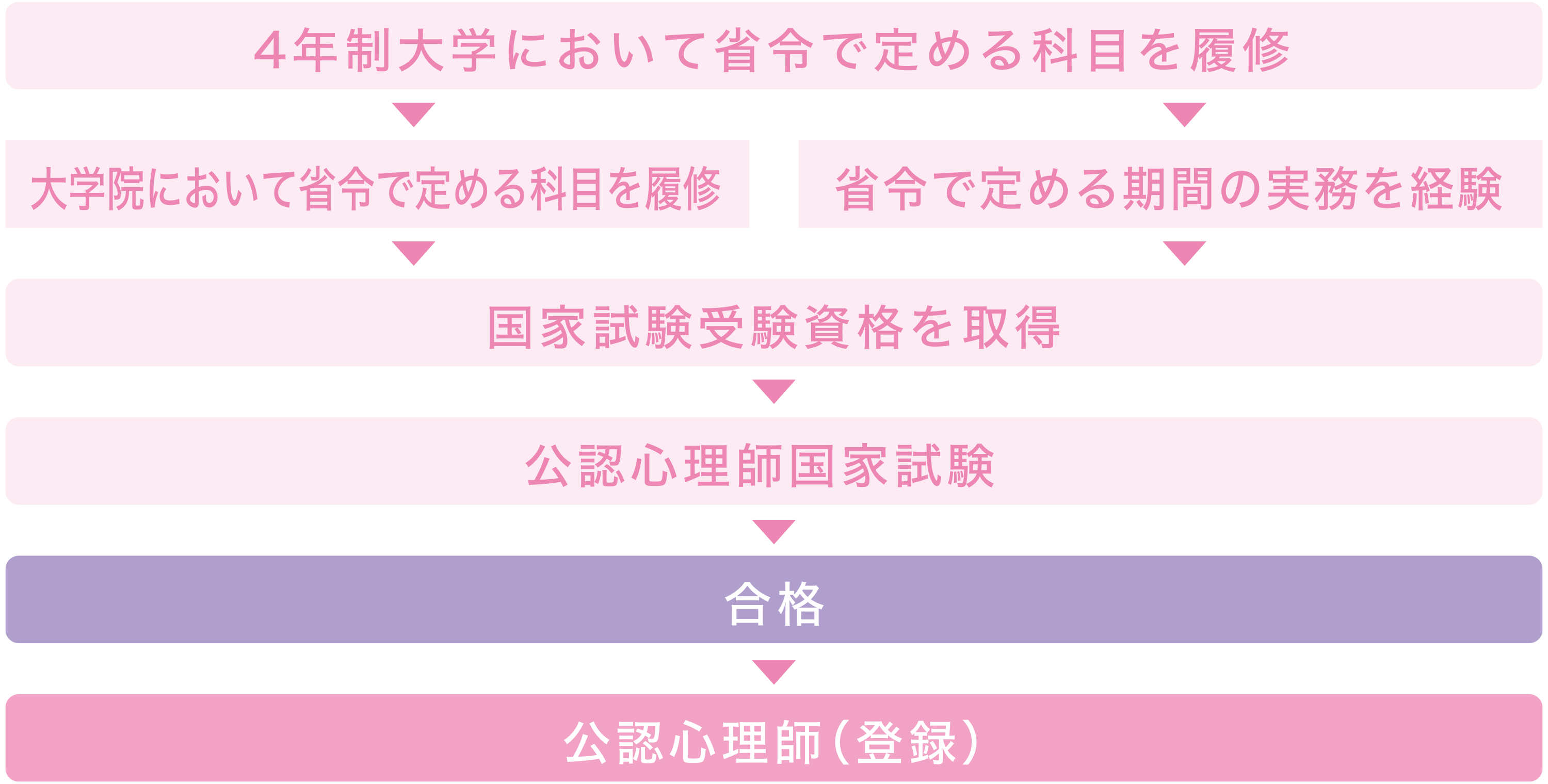 公認心理師の資格取得方法のイメージ