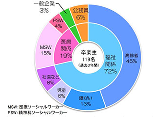 就職先の分野の円グラフ