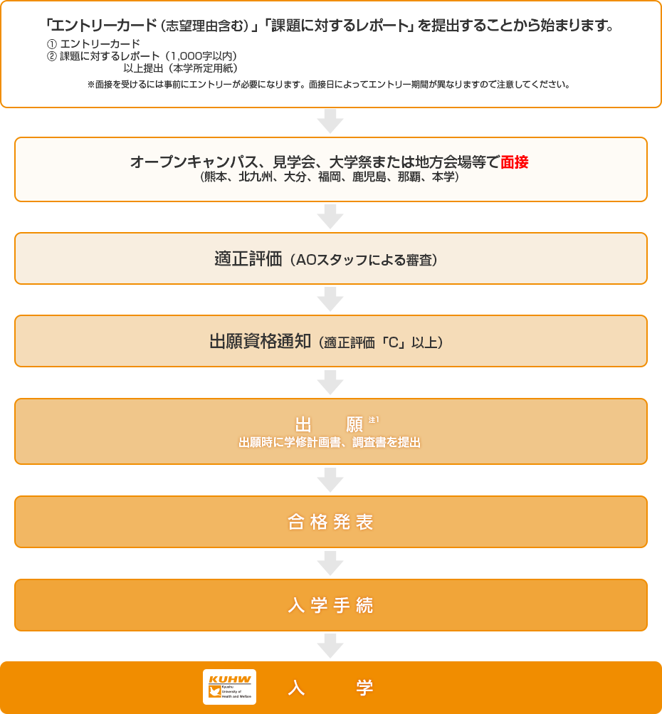 ①エントリーカード・レポートを提出②面接③適性評価④出願資格通知⑤出願⑥合格発表⑦入学手続き⑧入学