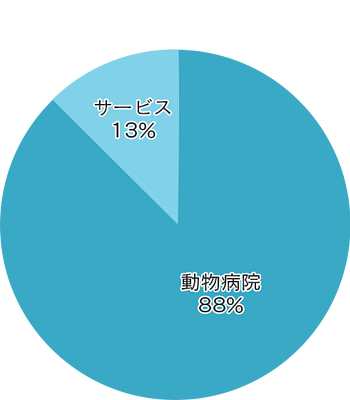 動物生命薬科学科　就職先