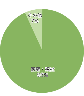 保健科学部　就職先