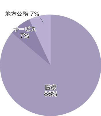 生命医科学科　就職先