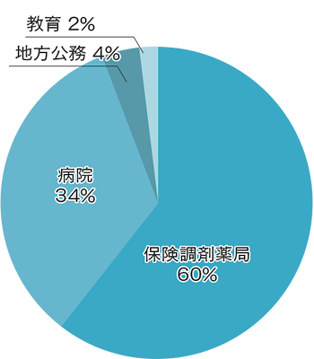 薬学科　就職先