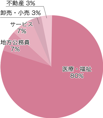 臨床福祉学科　就職先