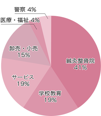 スポーツ健康福祉学科　就職先