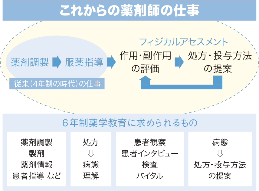 これからの薬剤師の仕事