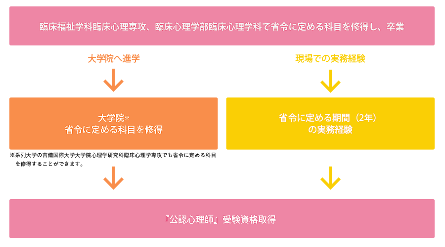 心理 学 資格