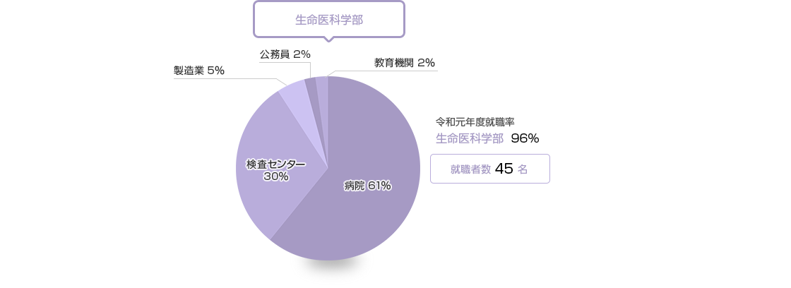 就職 進学データ 九州保健福祉大学 あなたの学びを あなたのカタチに 就職 進学データ 九州保健福祉大学 あなたの学びを あなたのカタチに